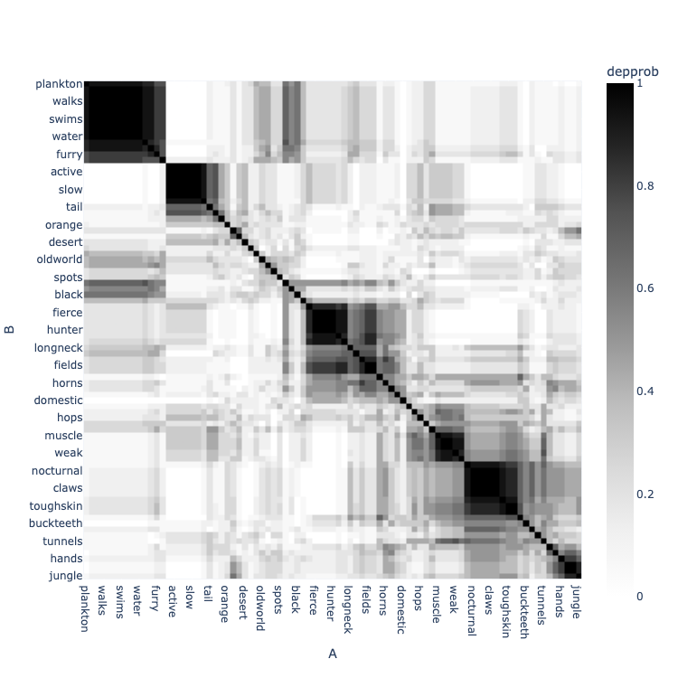 Animals dataset dependence probability