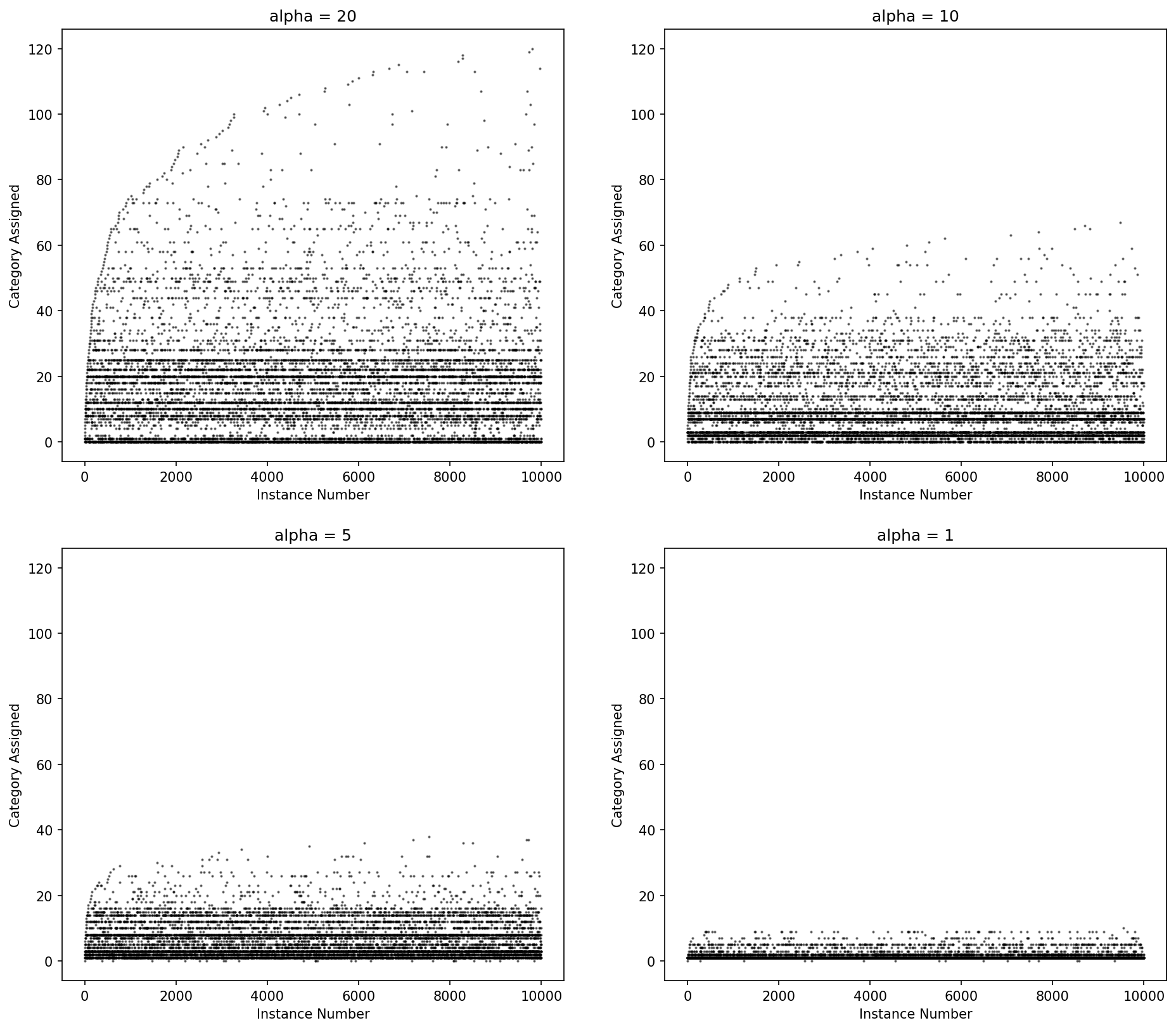 Dirichlet Process